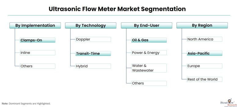 Ultrasonic-Flow-Meter-Market-Segmentation